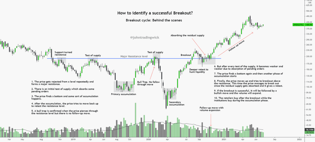 How to find High Probability trades